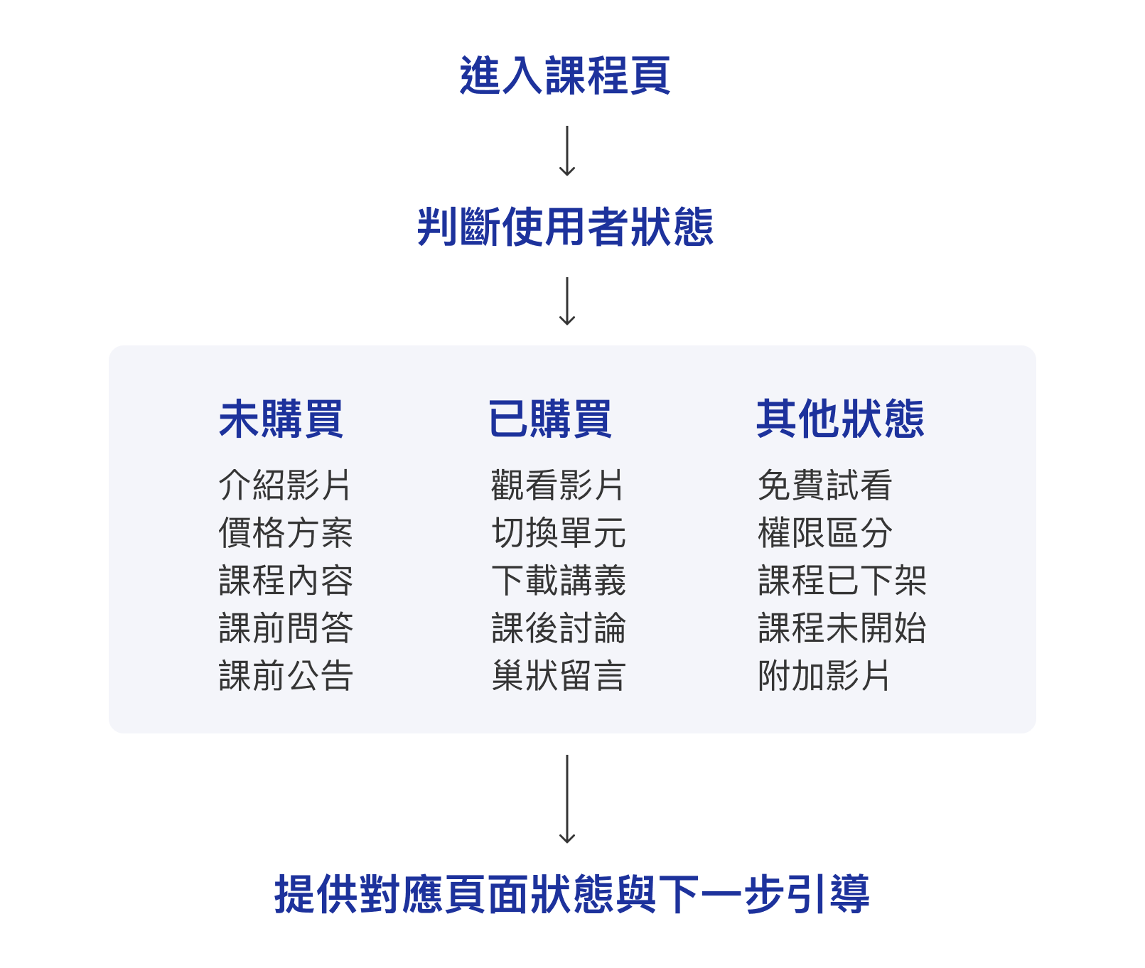 課程頁使用者狀態與體驗路徑 IA 圖