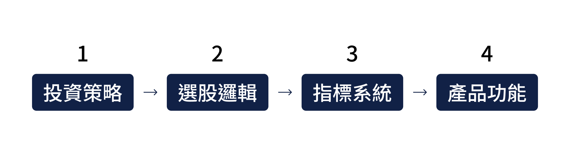 Investment strategy flow