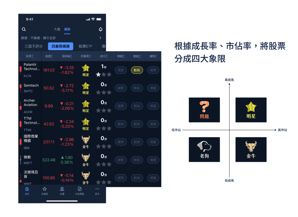 Four-quadrant stock selection interface