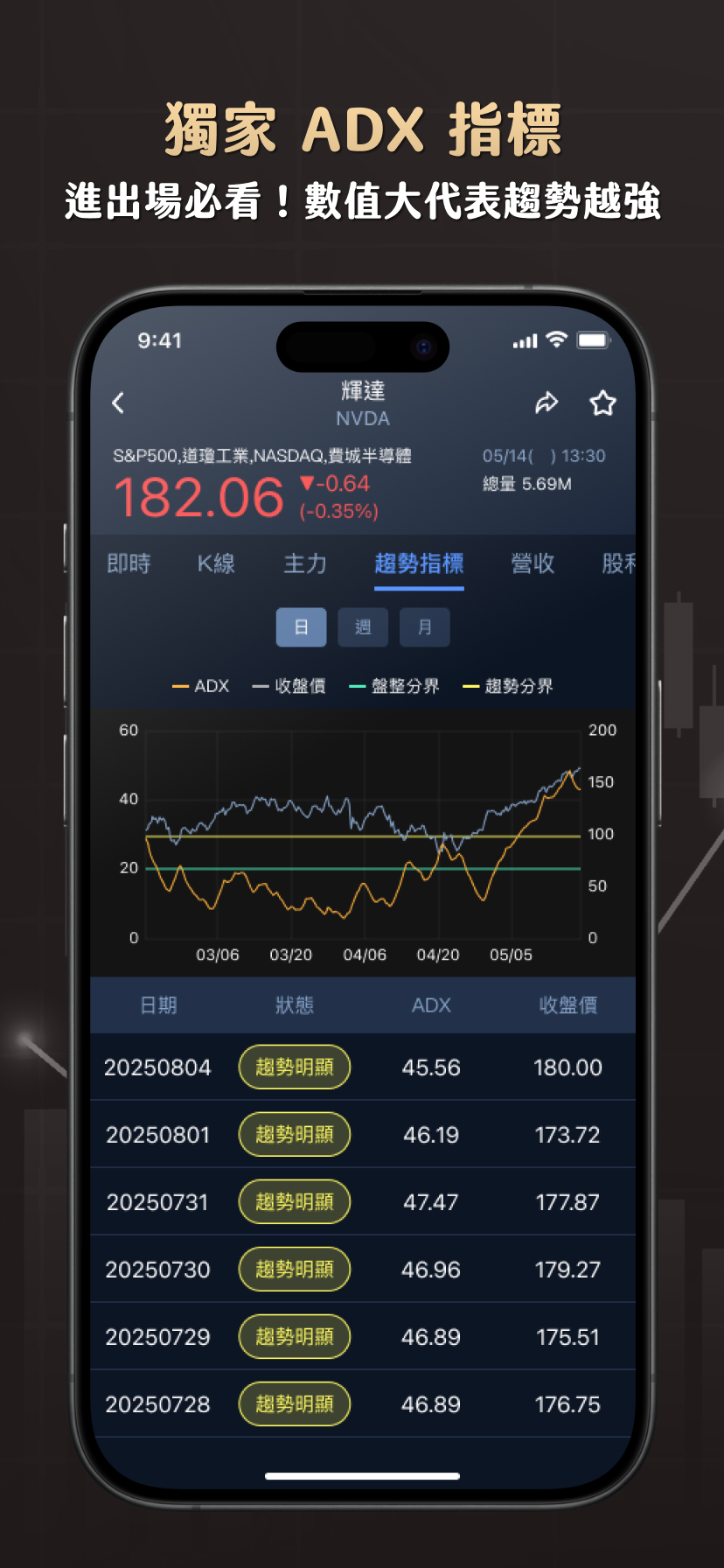 美股晚點名 App 商店頁 ADX 指標介紹